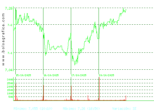 MELIA HOTELS. Pulsa para 6 meses