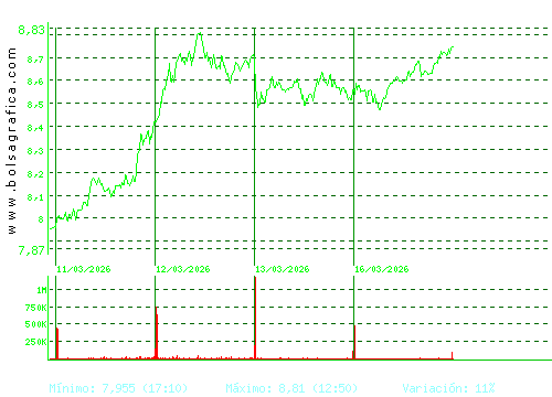 MELIA HOTELS. Pulsa para 6 meses
