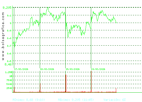 MELIA HOTELS. Pulsa para 6 meses