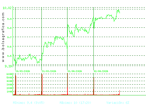 MELIA HOTELS. Pulsa para 6 meses