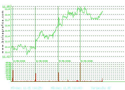 MELIA HOTELS. Pulsa para 6 meses