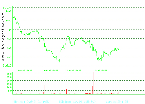MELIA HOTELS. Pulsa para 6 meses