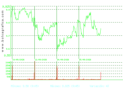 MELIA HOTELS. Pulsa para 6 meses