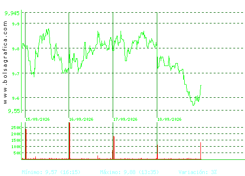 MELIA HOTELS. Pulsa para 6 meses