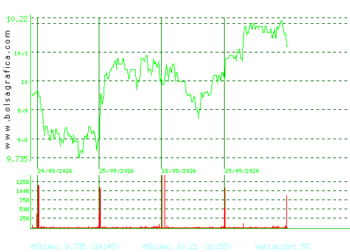 MELIA HOTELS. Pulsa para 6 meses