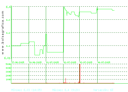 MINOR HOTELS. Pulsa para 6 meses