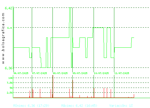 MINOR HOTELS. Pulsa para 6 meses