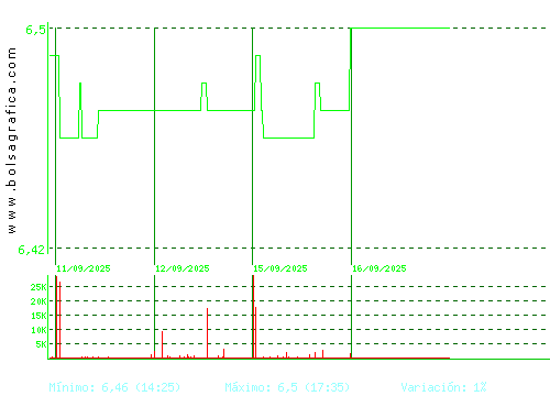 MINOR HOTELS. Pulsa para 6 meses