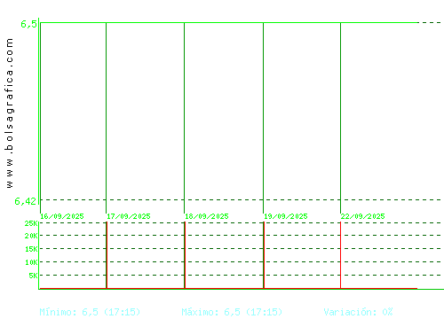MINOR HOTELS. Pulsa para 6 meses