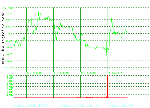 NEINOR HOMES. Pulsa para 6 meses