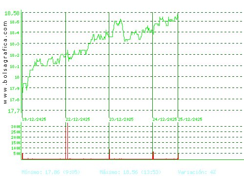 NEINOR HOMES. Pulsa para 6 meses