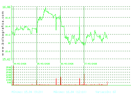 NEINOR HOMES. Pulsa para 6 meses