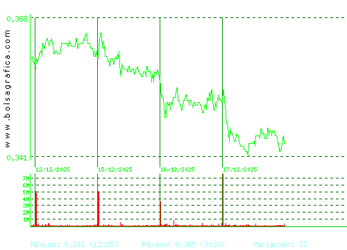 OHLA. Pulsa para 6 meses