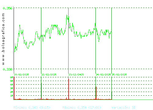 OHLA. Pulsa para 6 meses