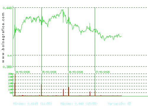 OHLA. Pulsa para 6 meses