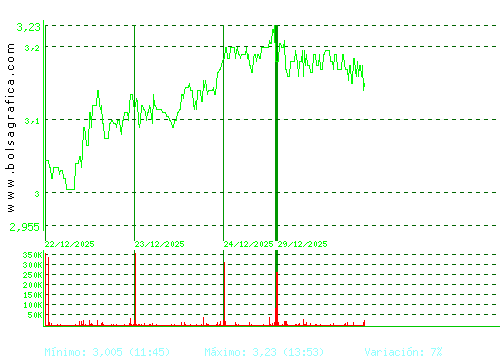 ORYZON GENOMICS. Pulsa para 6 meses