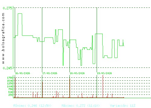 PESCANOVA. Pulsa para 6 meses