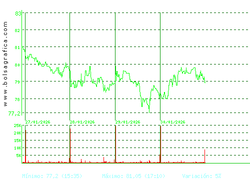 PHARMAMAR. Pulsa para 6 meses
