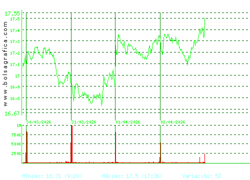 PUIG. Pulsa para 6 meses