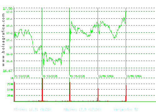 PUIG. Pulsa para 6 meses