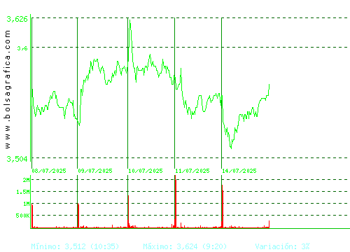 SACYR. Pulsa para 6 meses
