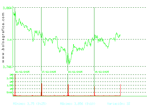 SACYR. Pulsa para 6 meses