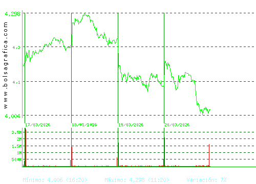 SACYR. Pulsa para 6 meses