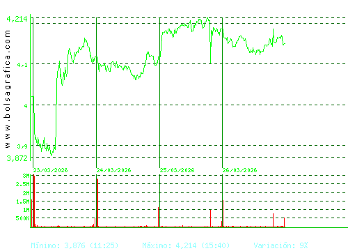 SACYR. Pulsa para 6 meses