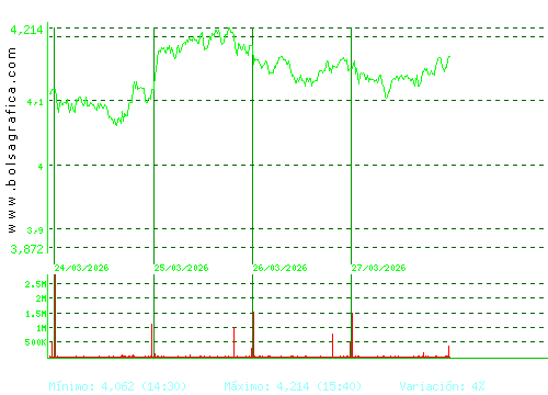 SACYR. Pulsa para 6 meses