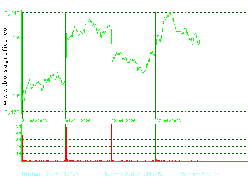 UNICAJA BANCO. Pulsa para 6 meses