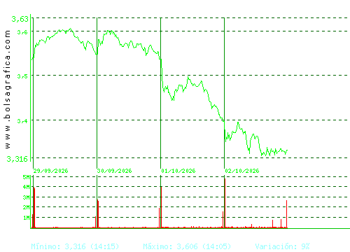 UNICAJA BANCO. Pulsa para 6 meses