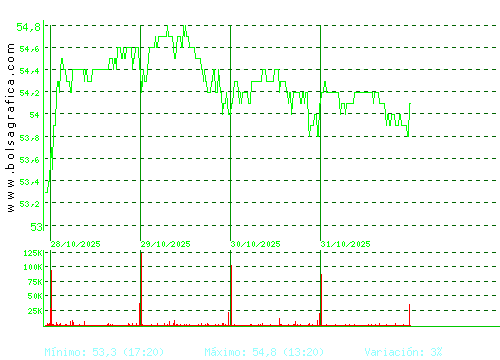 VISCOFAN. Pulsa para 6 meses