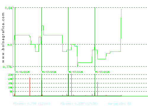VOCENTO. Pulsa para 6 meses