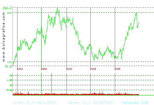 ACCIONA. Pulsa para Hoy