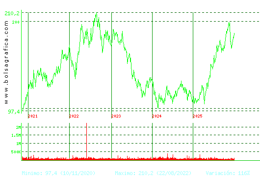 ACCIONA. Pulsa para Hoy