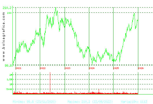 ACCIONA. Pulsa para Hoy