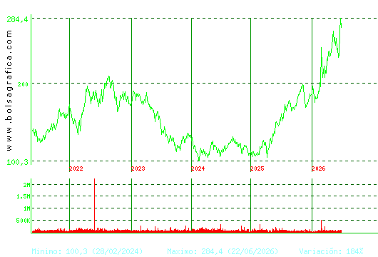 ACCIONA. Pulsa para Hoy