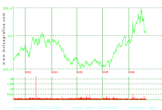 ACCIONA. Pulsa para Hoy