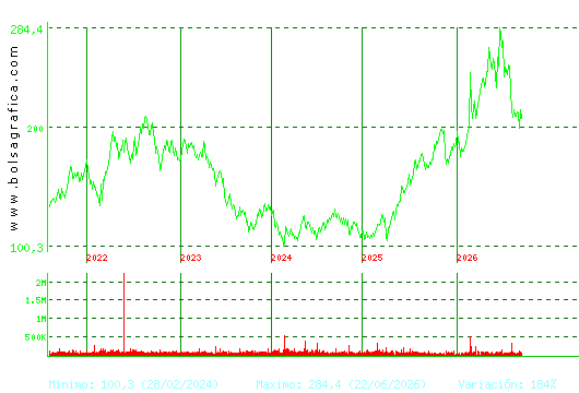 ACCIONA. Pulsa para Hoy