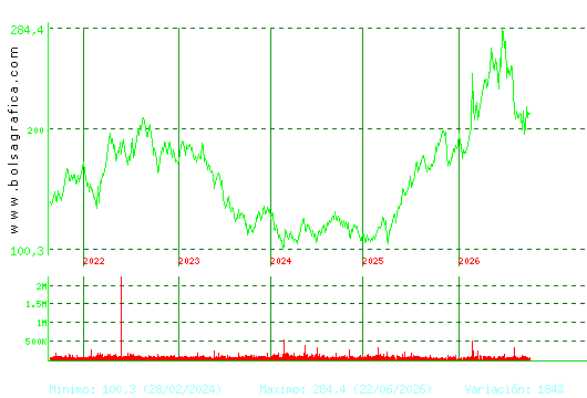 ACCIONA. Pulsa para Hoy