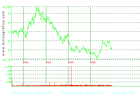 ACCIONA ENERGIAS. Pulsa para Hoy