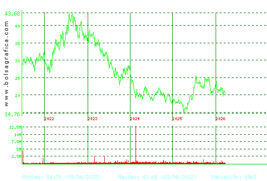 ACCIONA ENERGIAS. Pulsa para Hoy
