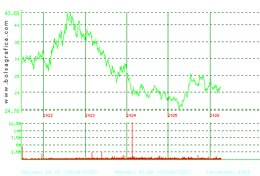 ACCIONA ENERGIAS. Pulsa para Hoy