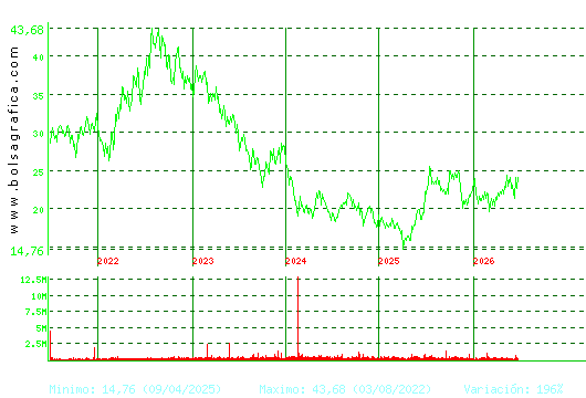 ACCIONA ENERGIAS. Pulsa para Hoy