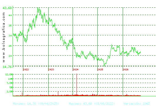 ACCIONA ENERGIAS. Pulsa para Hoy