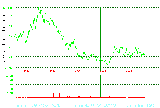 ACCIONA ENERGIAS. Pulsa para Hoy