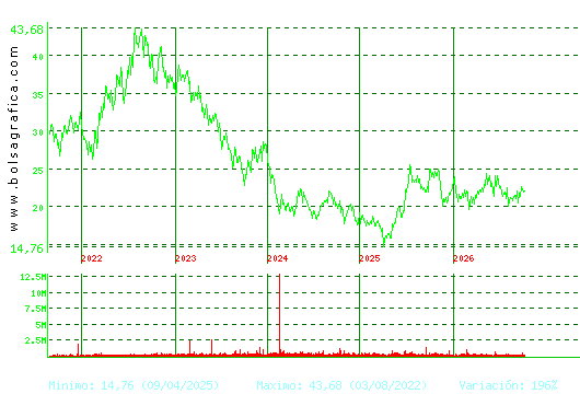 ACCIONA ENERGIAS. Pulsa para Hoy