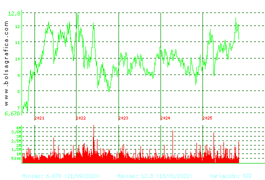 ACERINOX. Pulsa para Hoy