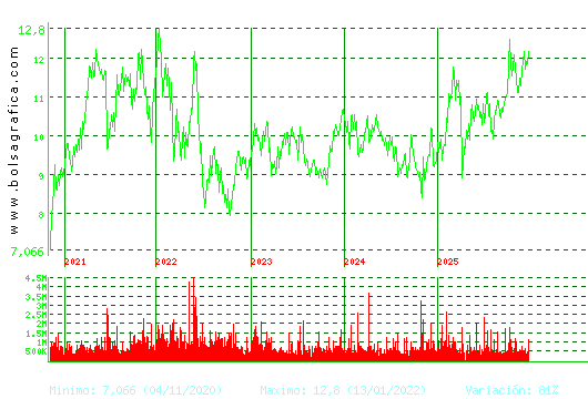 ACERINOX. Pulsa para Hoy