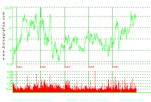 ACERINOX. Pulsa para Hoy